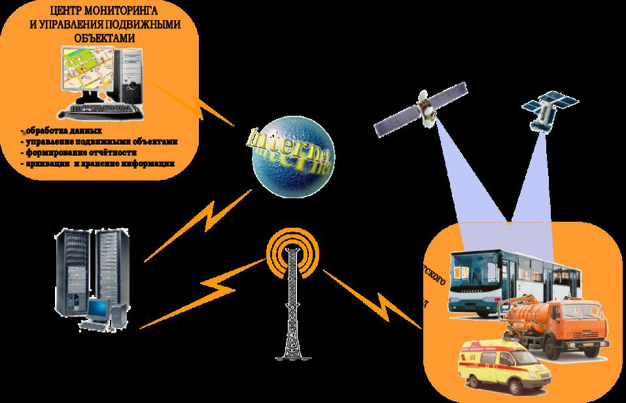 Системы транспортного мониторинга. Спутниковый мониторинг транспорта. Спутниковая система ГЛОНАСС. Спутниковая навигация ГЛОНАСС. Система спутникового мониторинга.
