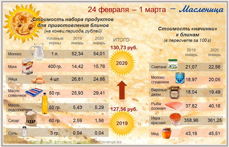 Сколько нужно яиц на блины на литр молока рецепт