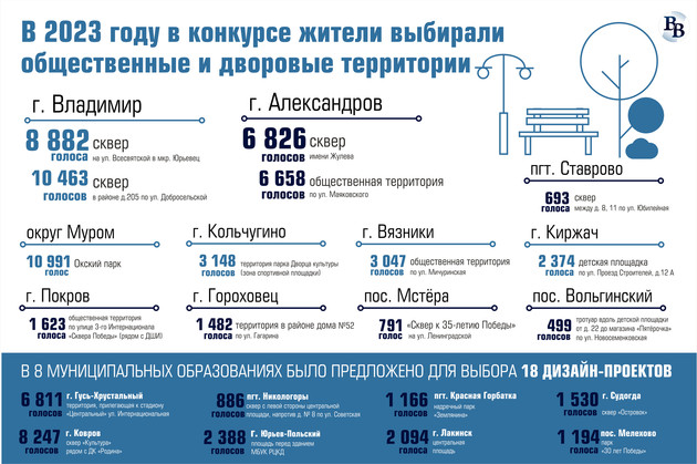 Во Владимирской области подвели итоги голосования по благоустройству территорий